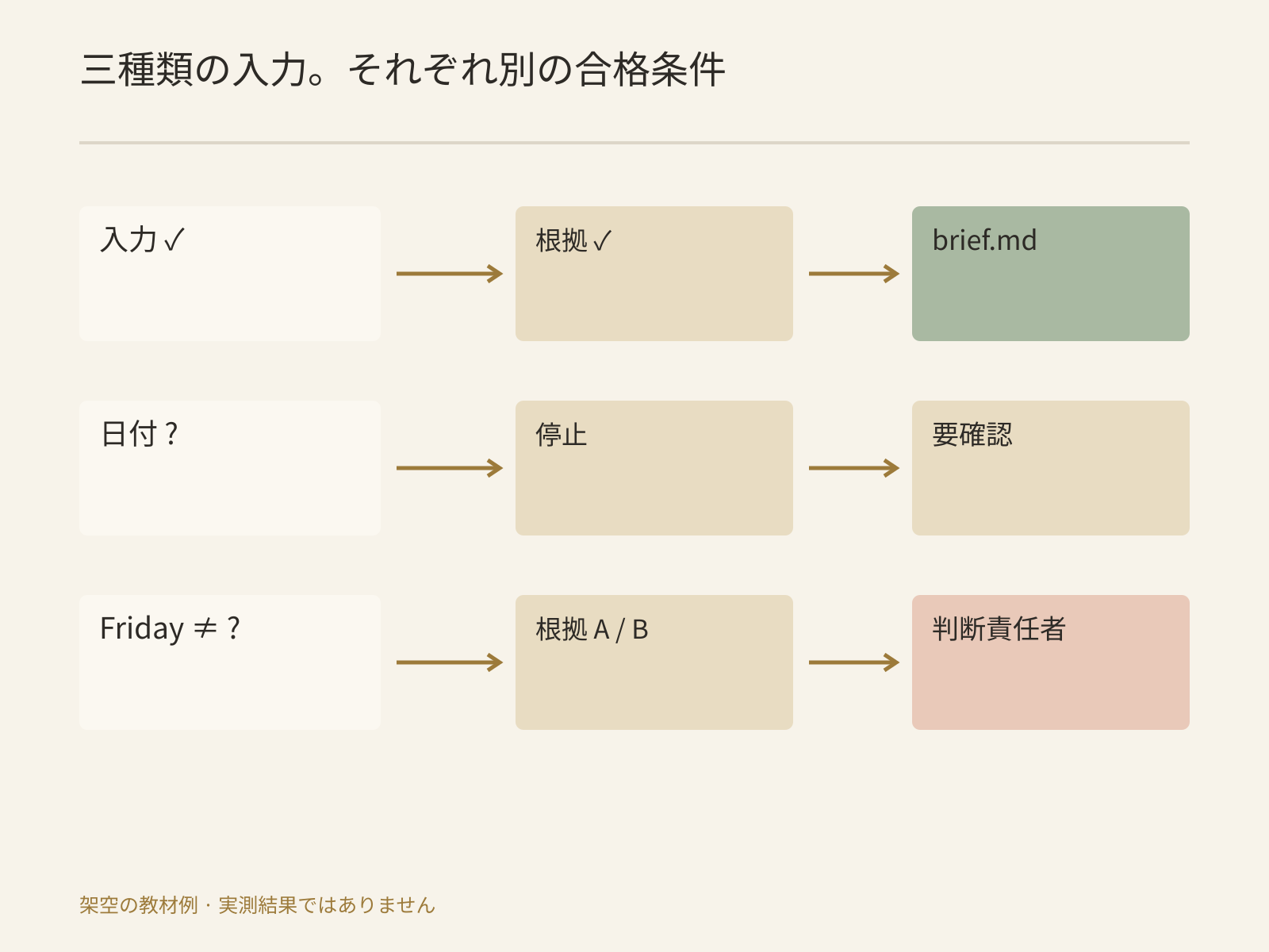 完全・欠損・矛盾のケースに別々の期待挙動を設定する