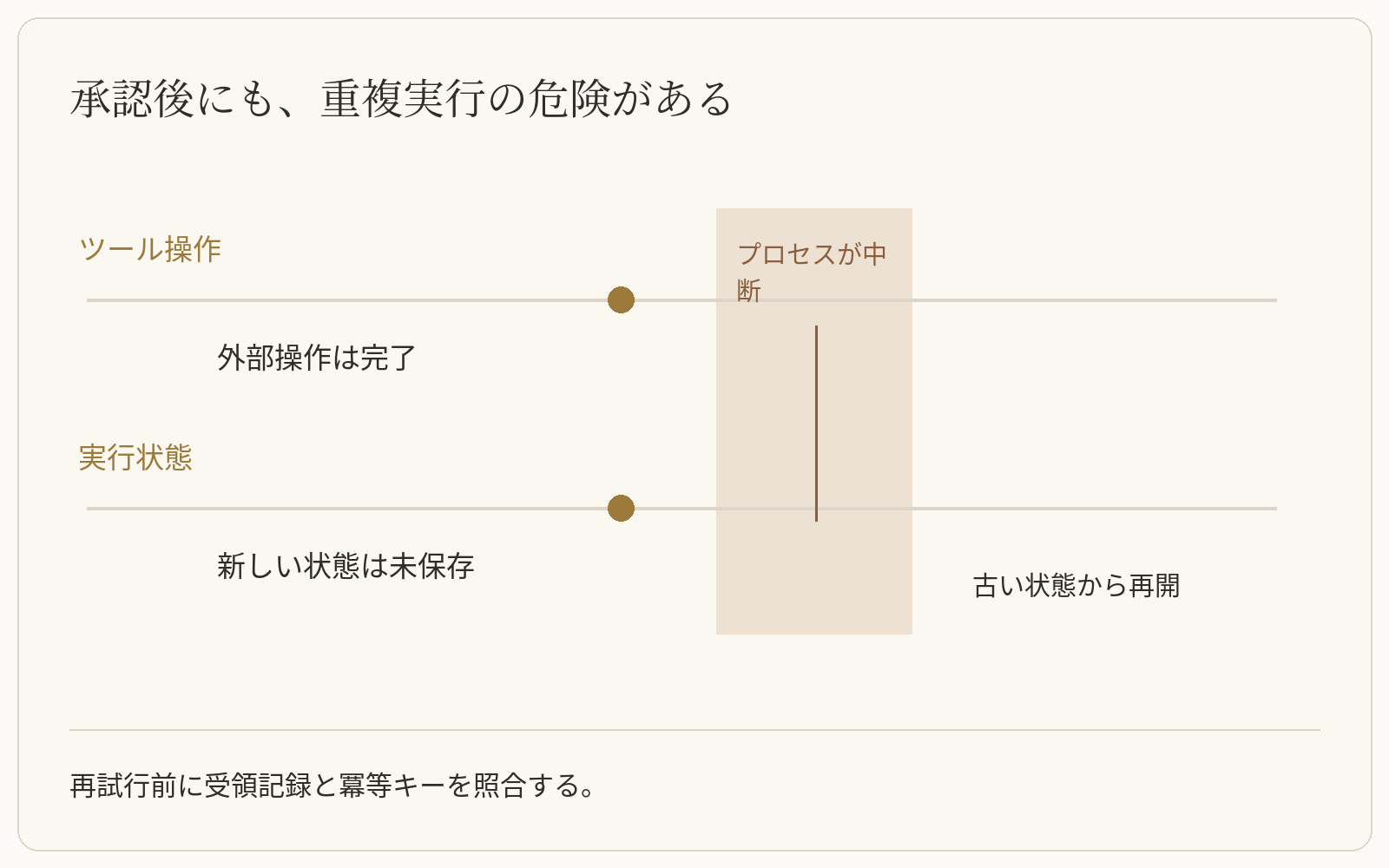 承認後にも、重複実行の危険がある