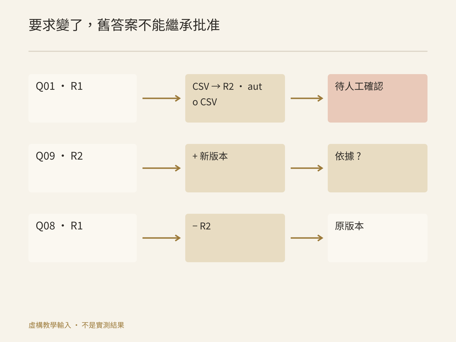 要求修訂後,舊答覆與證據的匹配需要重核