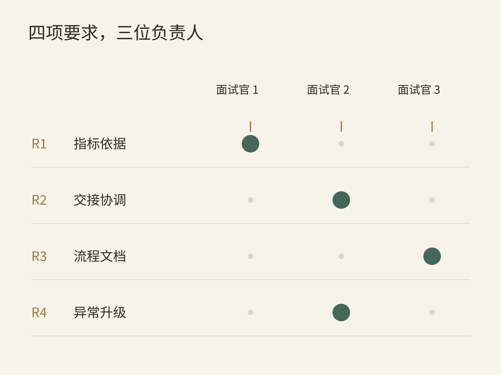 四項崗位要求分別由三位面試官負責