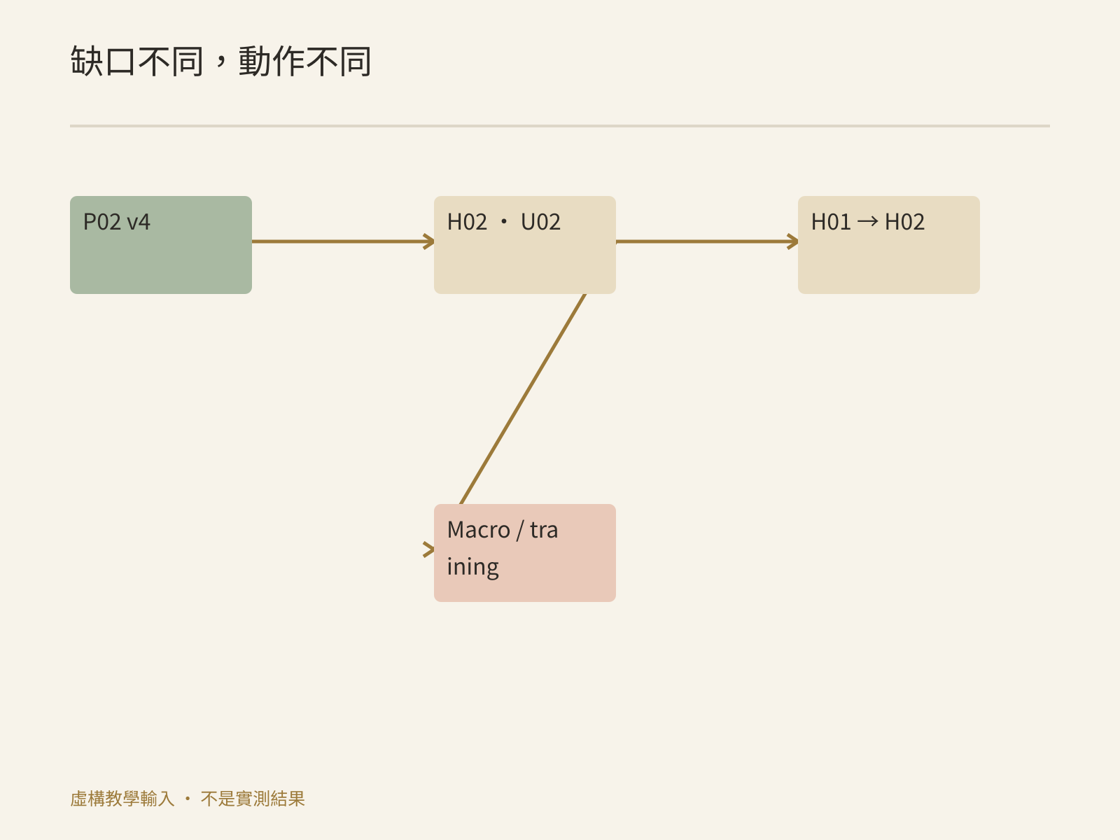 四類知識缺口分別進入檢索改進、舊文修訂、新文草稿和業務待決路徑