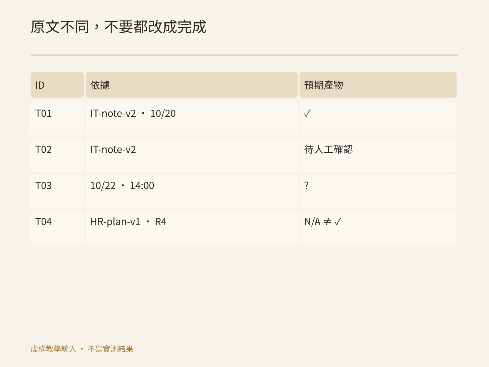 原詞“預約”“缺附件”“豁免”需要不同完成依據與狀態