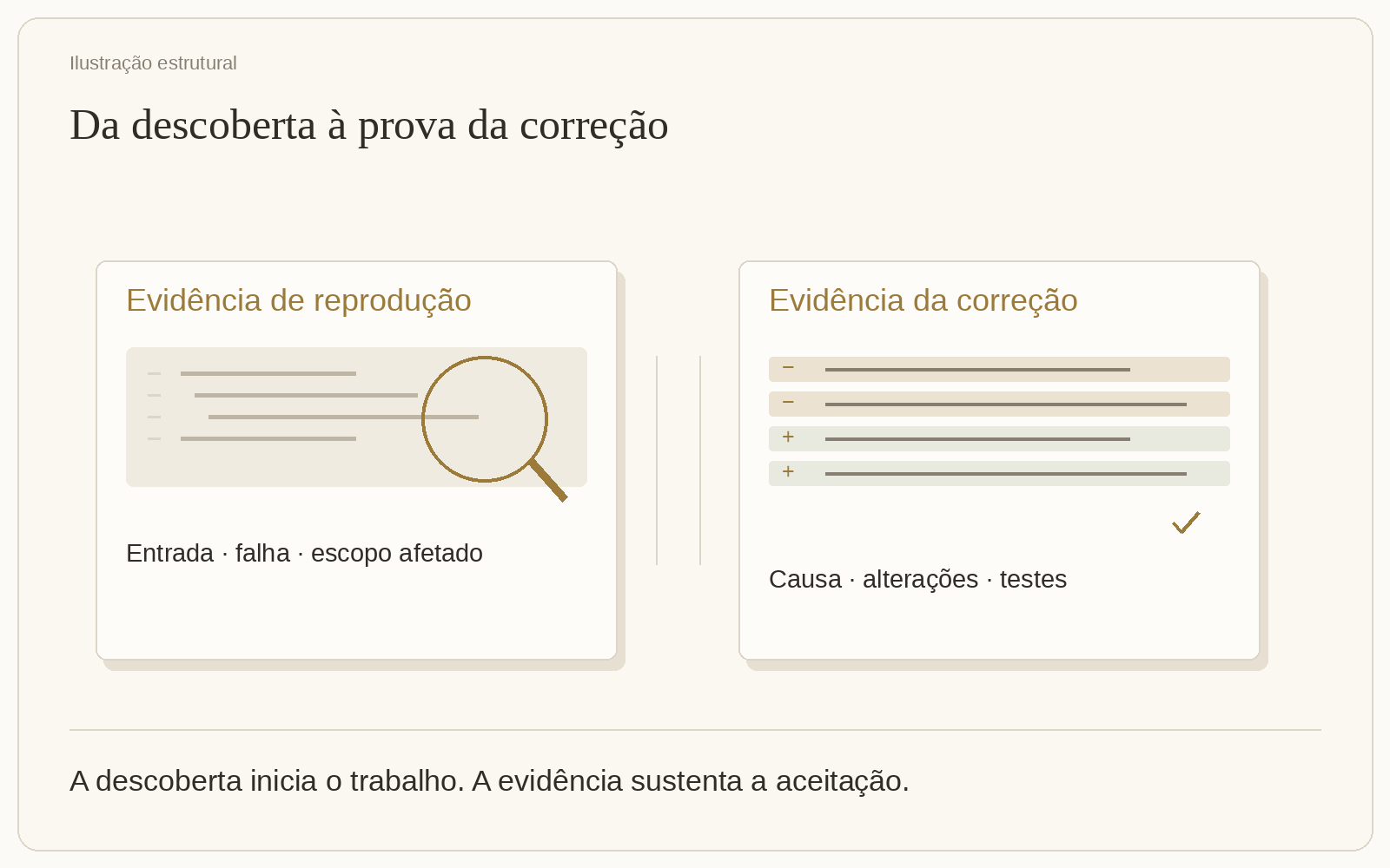 Descoberta, validação e correção exigem evidências diferentes