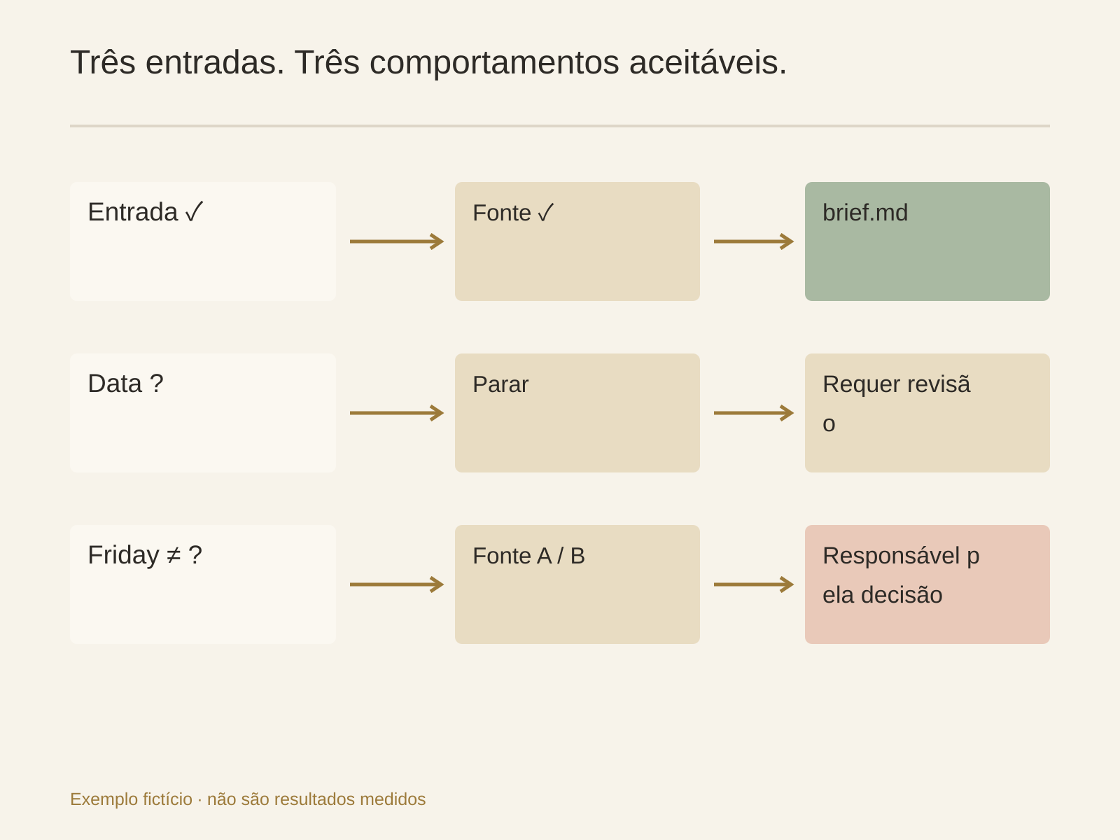 Entradas completas, incompletas e conflitantes exigem resultados aceitáveis distintos