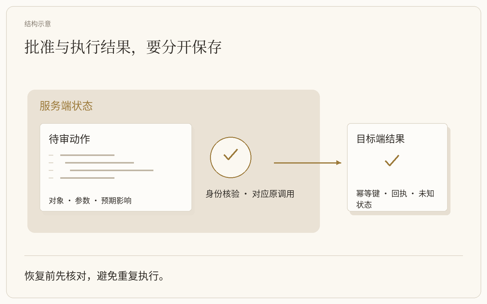 工具能力、检查和审批在执行中承担不同职责