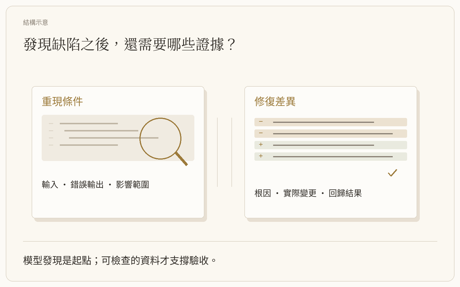 發現、驗證、修復分別需要不同證據