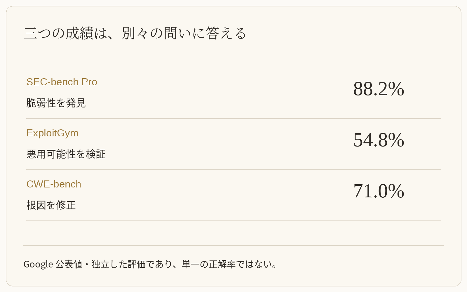 三つの成績は、別々の問いに答える