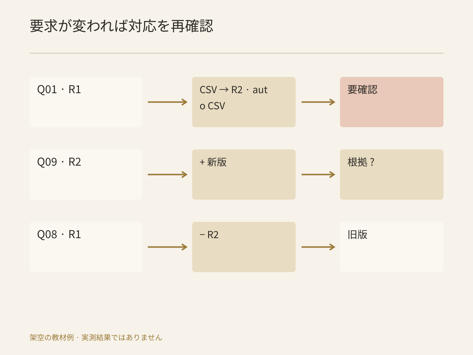 要件変更時は旧回答と根拠の対応を再確認