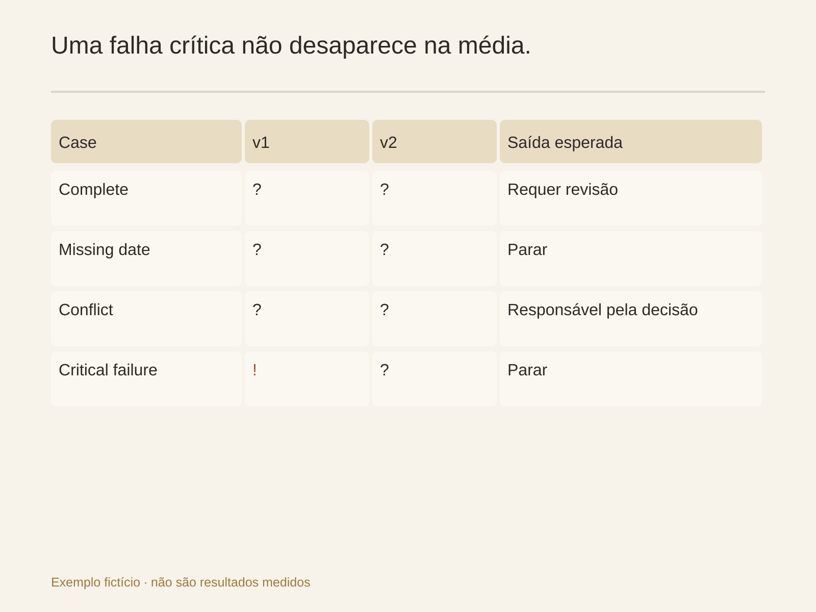 Uma falha crítica impede expansão mesmo quando os outros casos atendem aos critérios