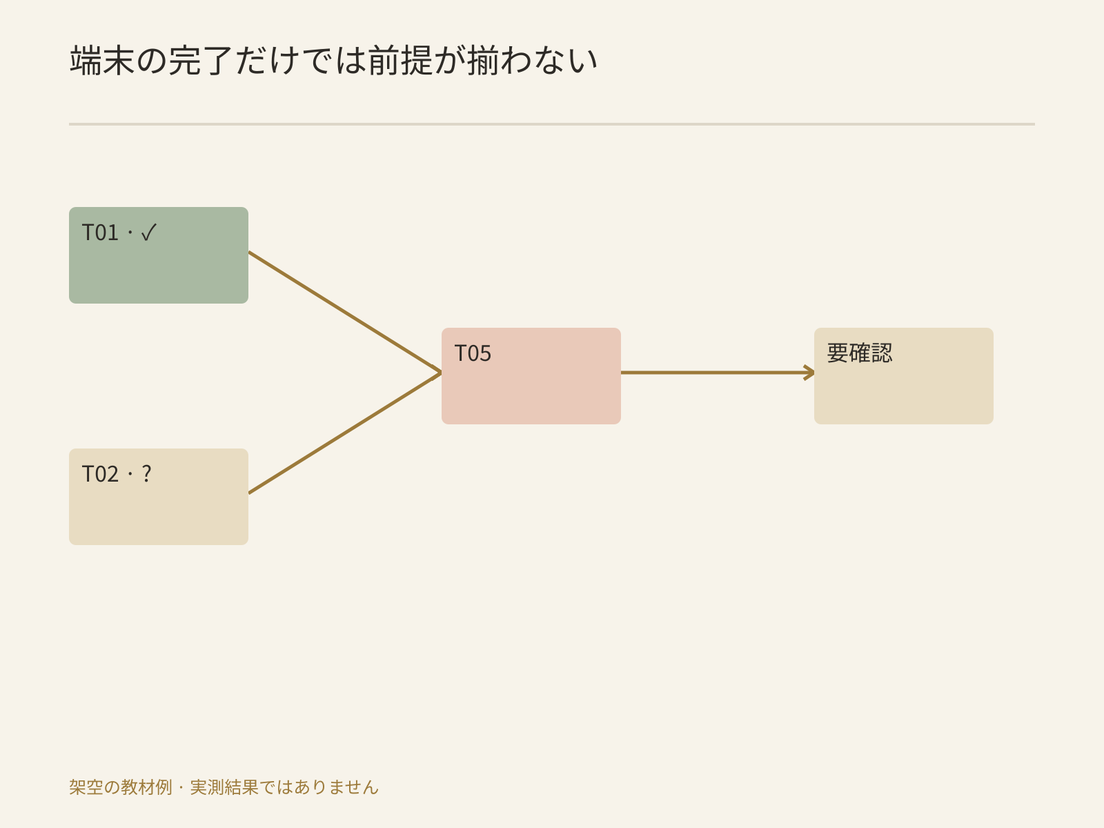 端末到着とID開通は別の依存条件