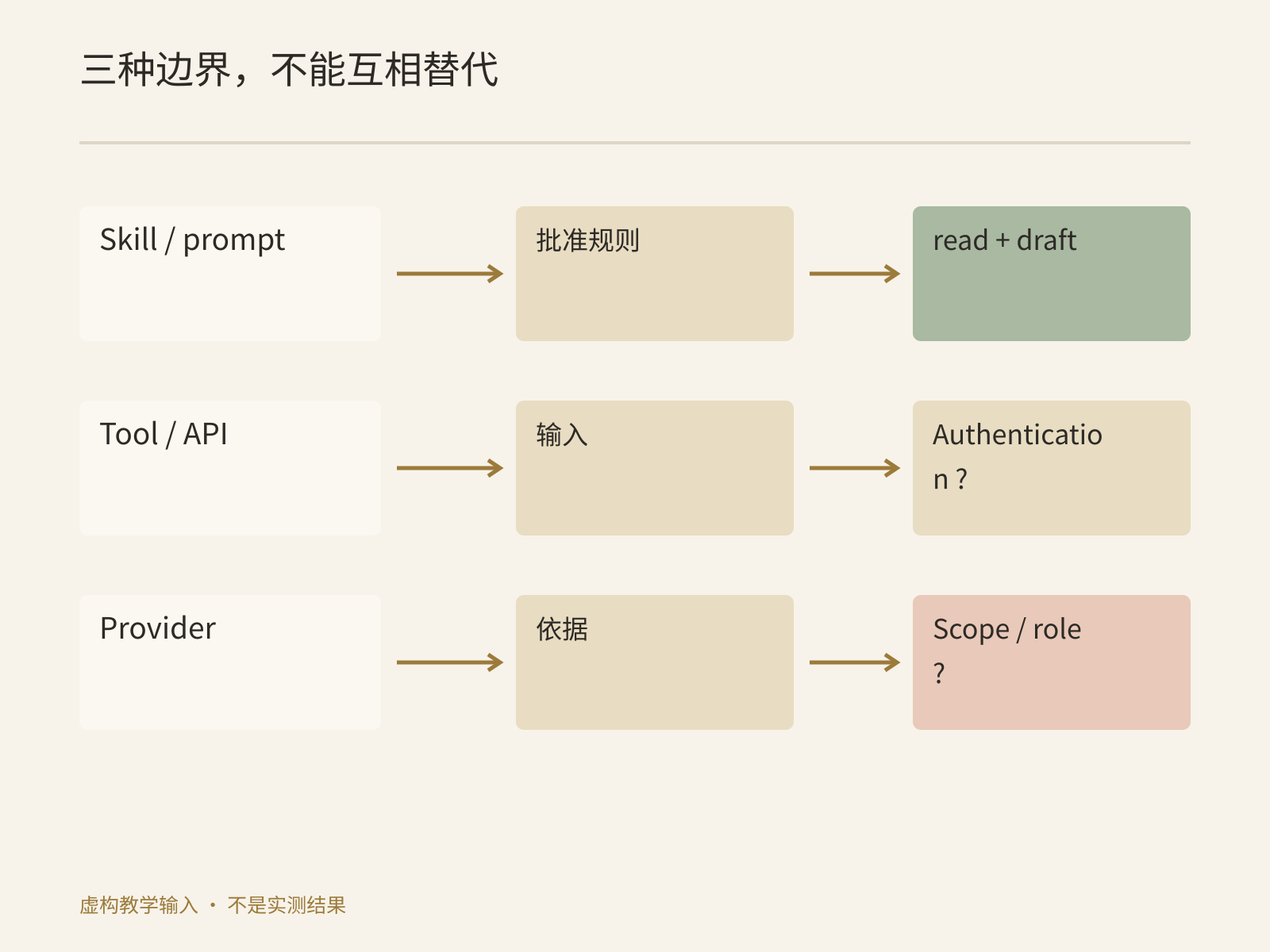 任务指令、工具可见性和provider权限分别回答不同问题