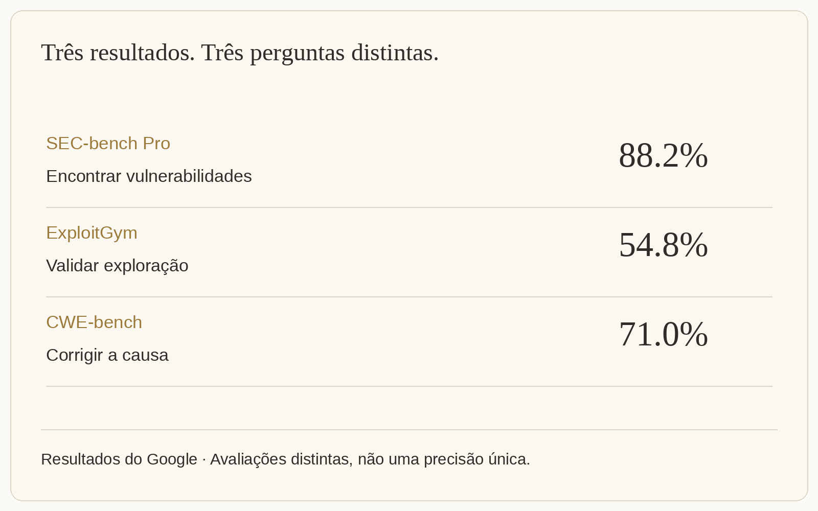 Três resultados. Três perguntas distintas.