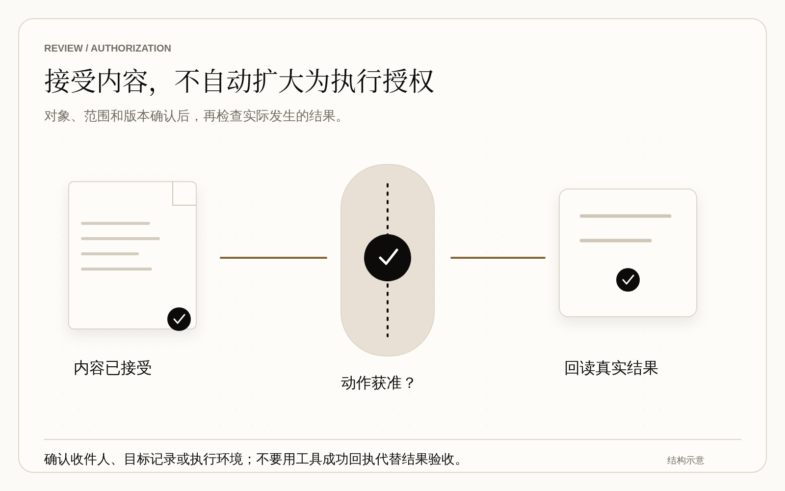 审核与行动边界