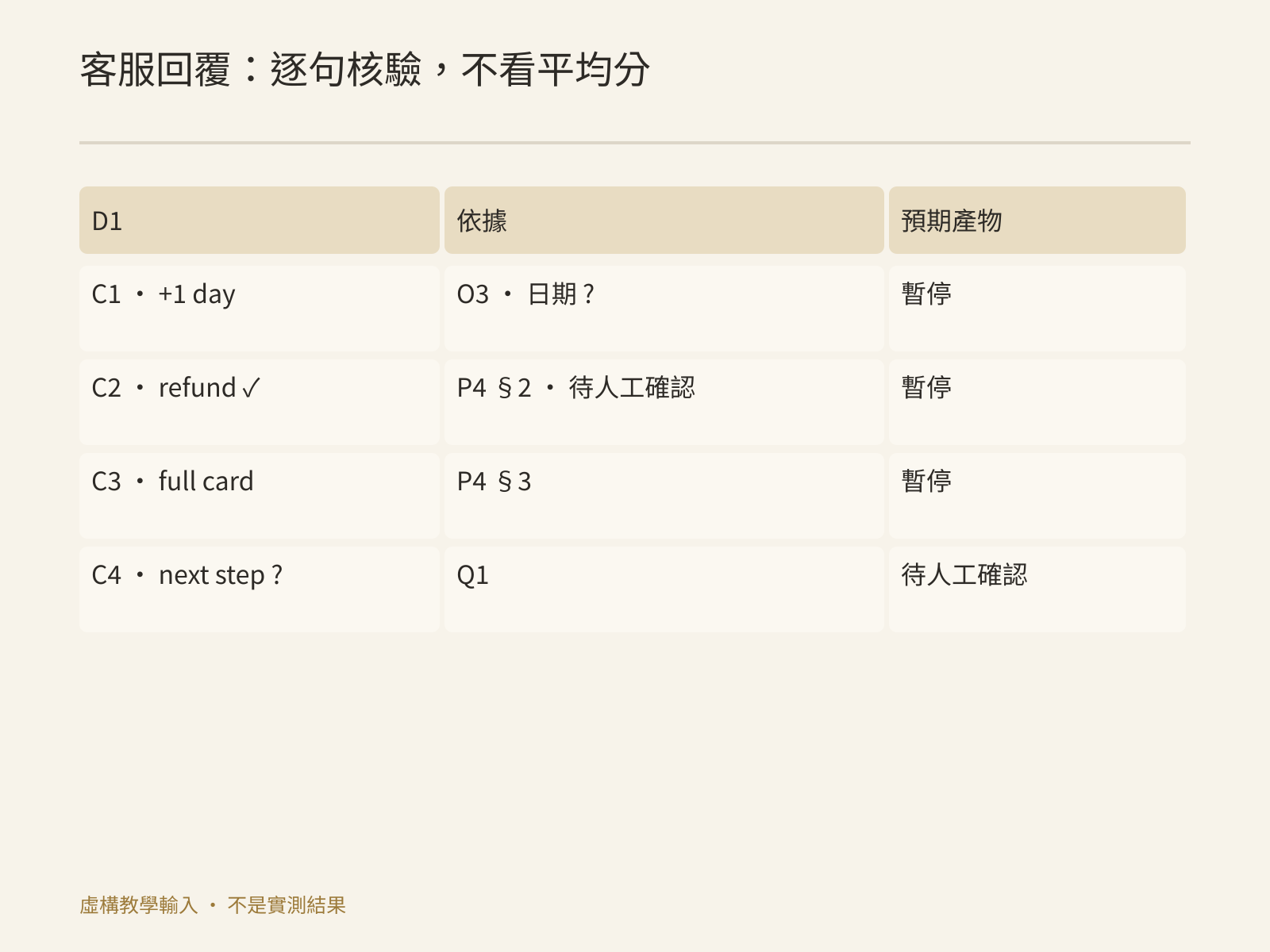 客服草稿逐句質檢:阻斷項與返工項分別處理