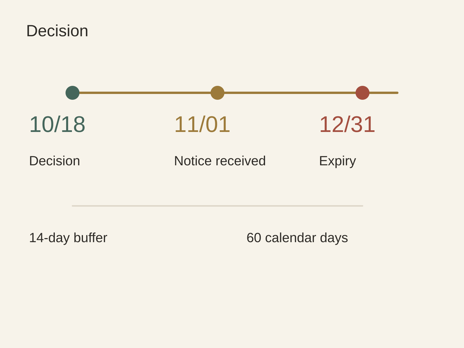 Expiry, notice receipt and internal decision are three distinct dates