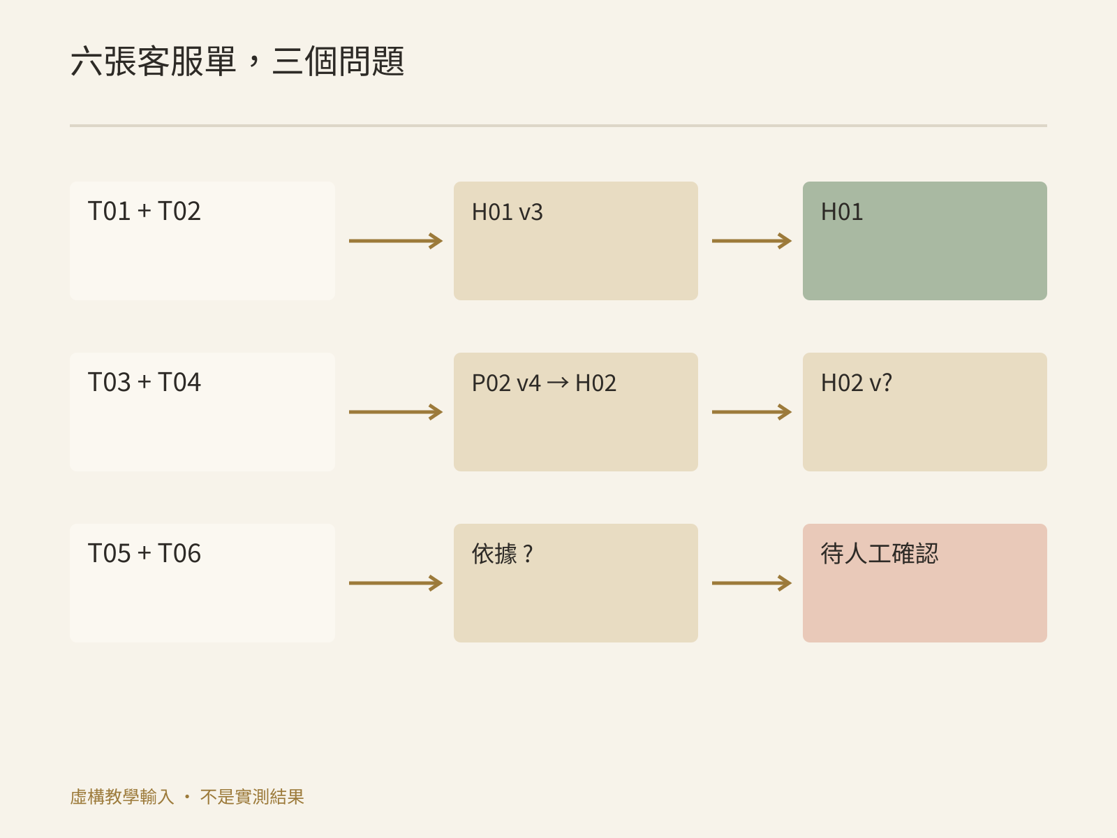 六條虛構客服單分別對映到檔案位置、匯出步驟和取消匯出三個問題簇
