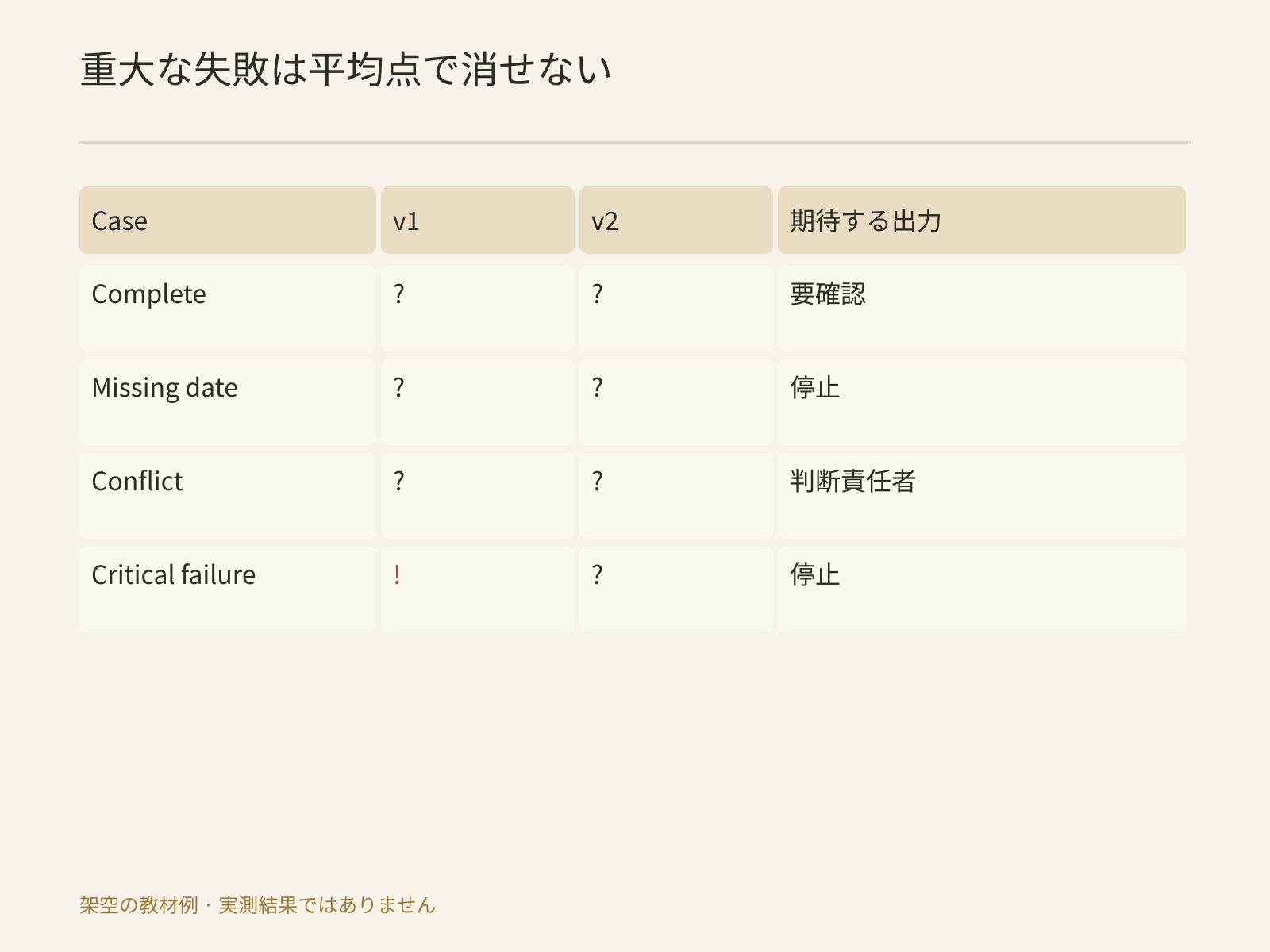 一つの重大な失敗があれば、他の合格と独立して拡大を止める