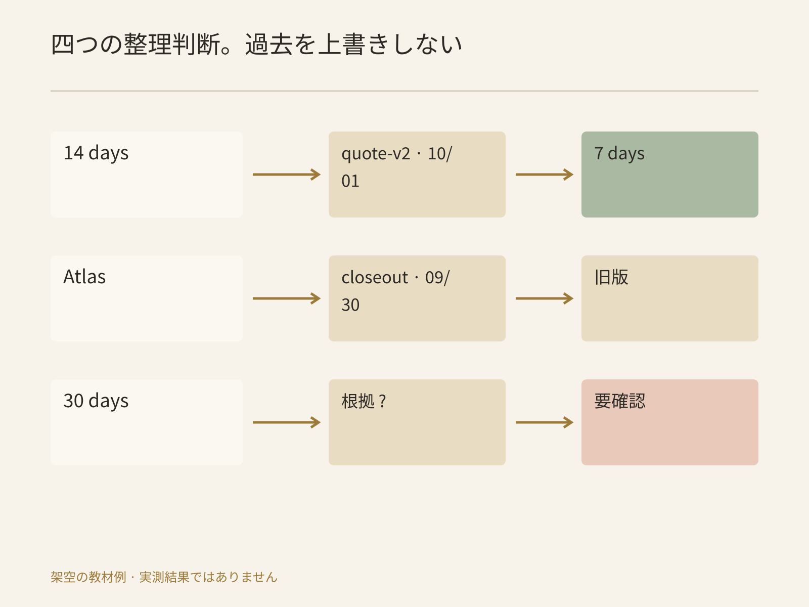 元の項目と出典を残す四つの整理判断