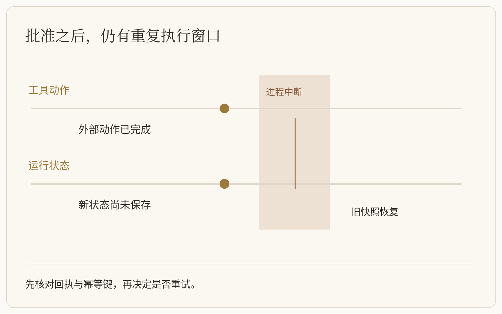 批准之后,仍有重复执行窗口