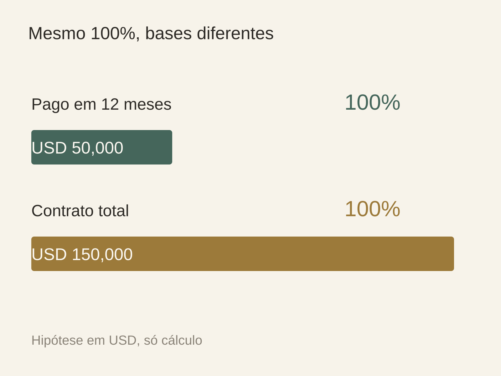 O mesmo percentual produz valores diferentes com bases distintas