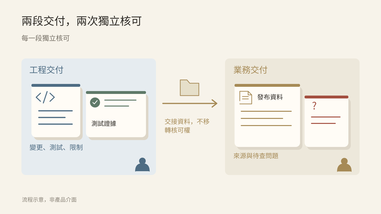 把兩種驗收拆成採購問題