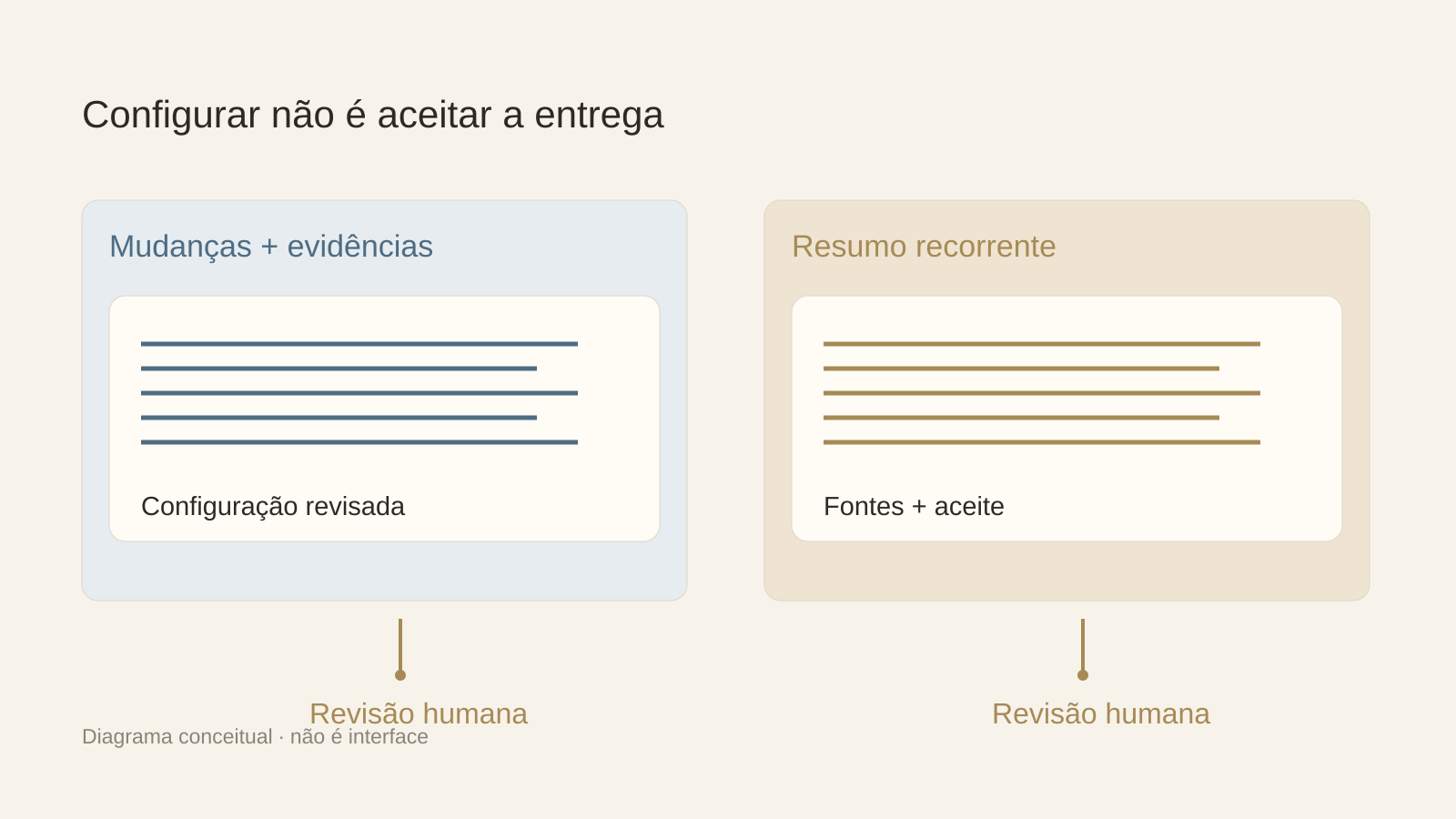 Responsabilidade de configuração e de entrega