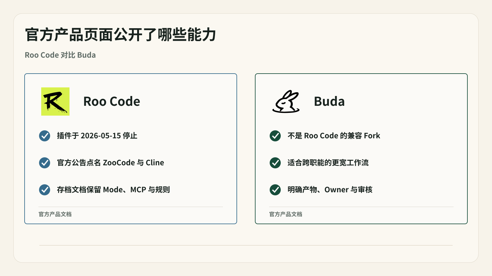 官方来源确认了停止状态、Roo 的历史工作流和 Buda 的不同工作空间模型