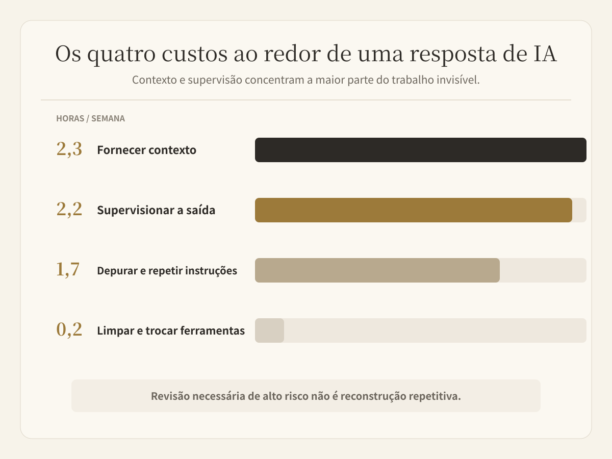 O trabalho invisível semanal da IA é liderado por contexto e supervisão