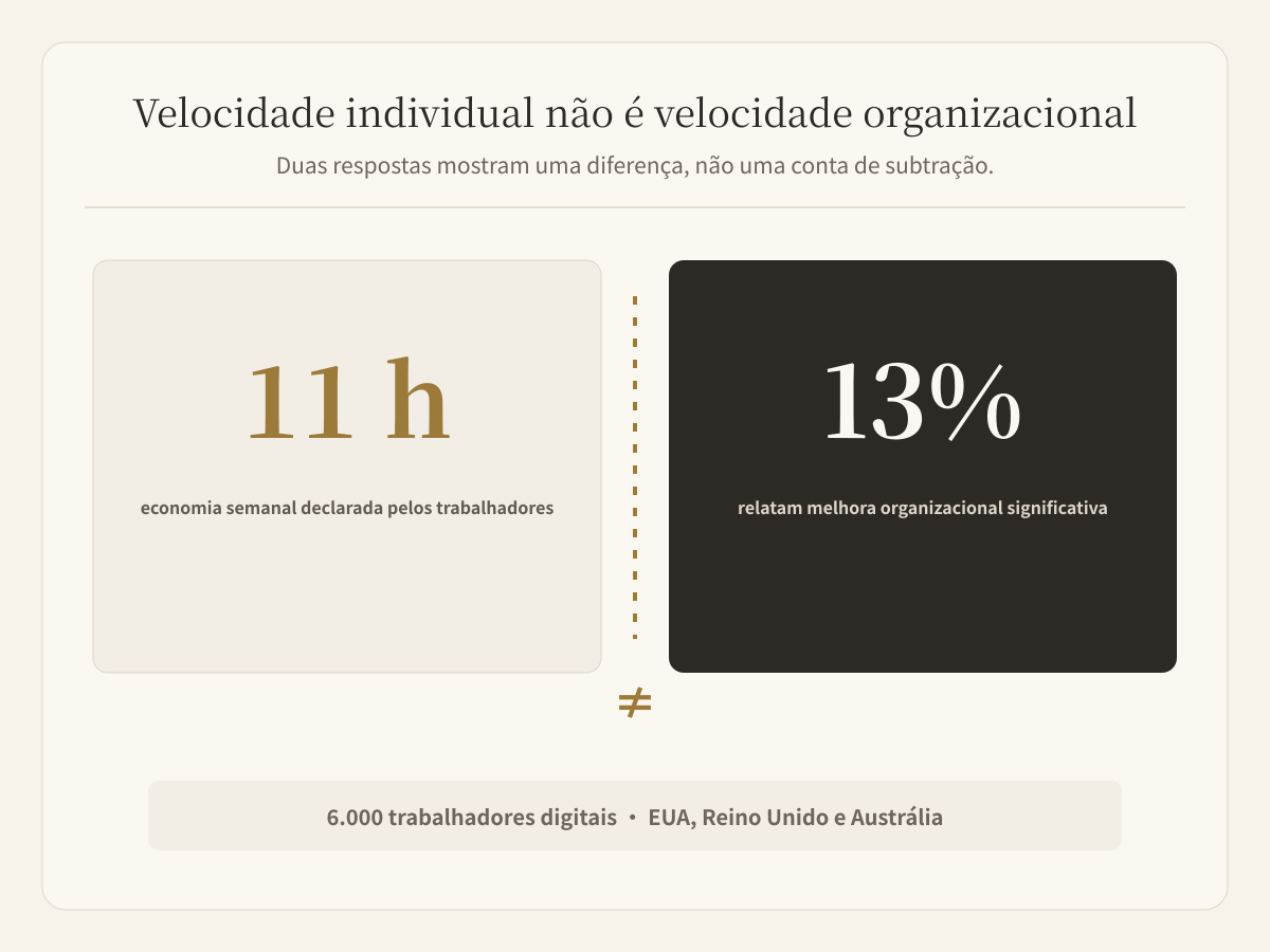 Trabalhadores relatam grande economia individual de tempo e pouca melhora organizacional
