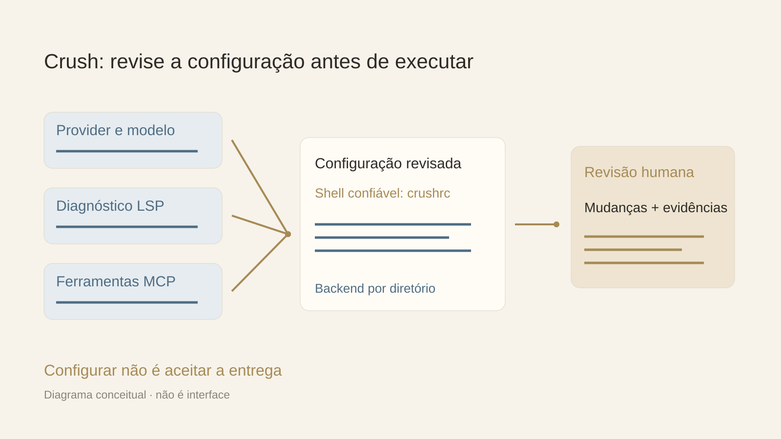 Responsabilidade de configuração e de entrega