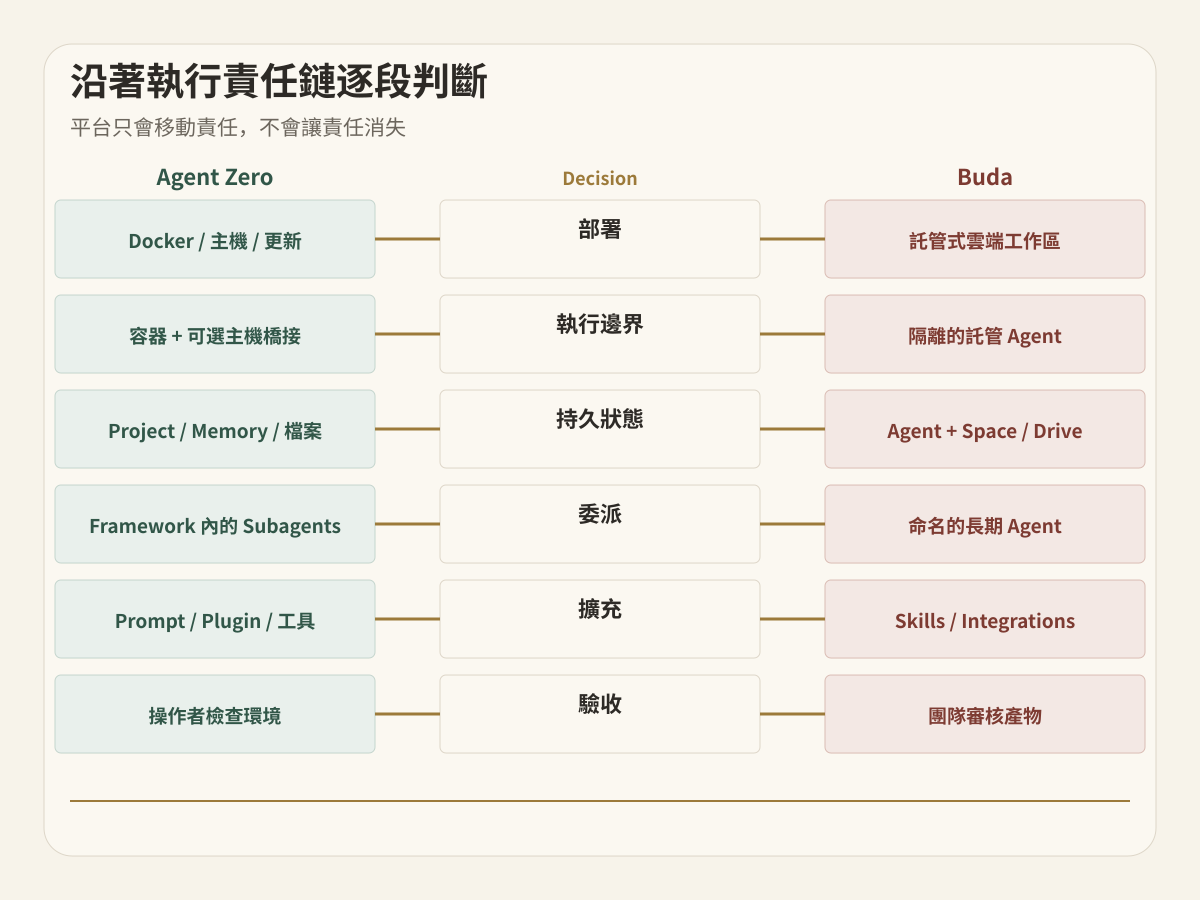 Buda 與 Agent Zero 把執行責任和團隊治理放在不同位置