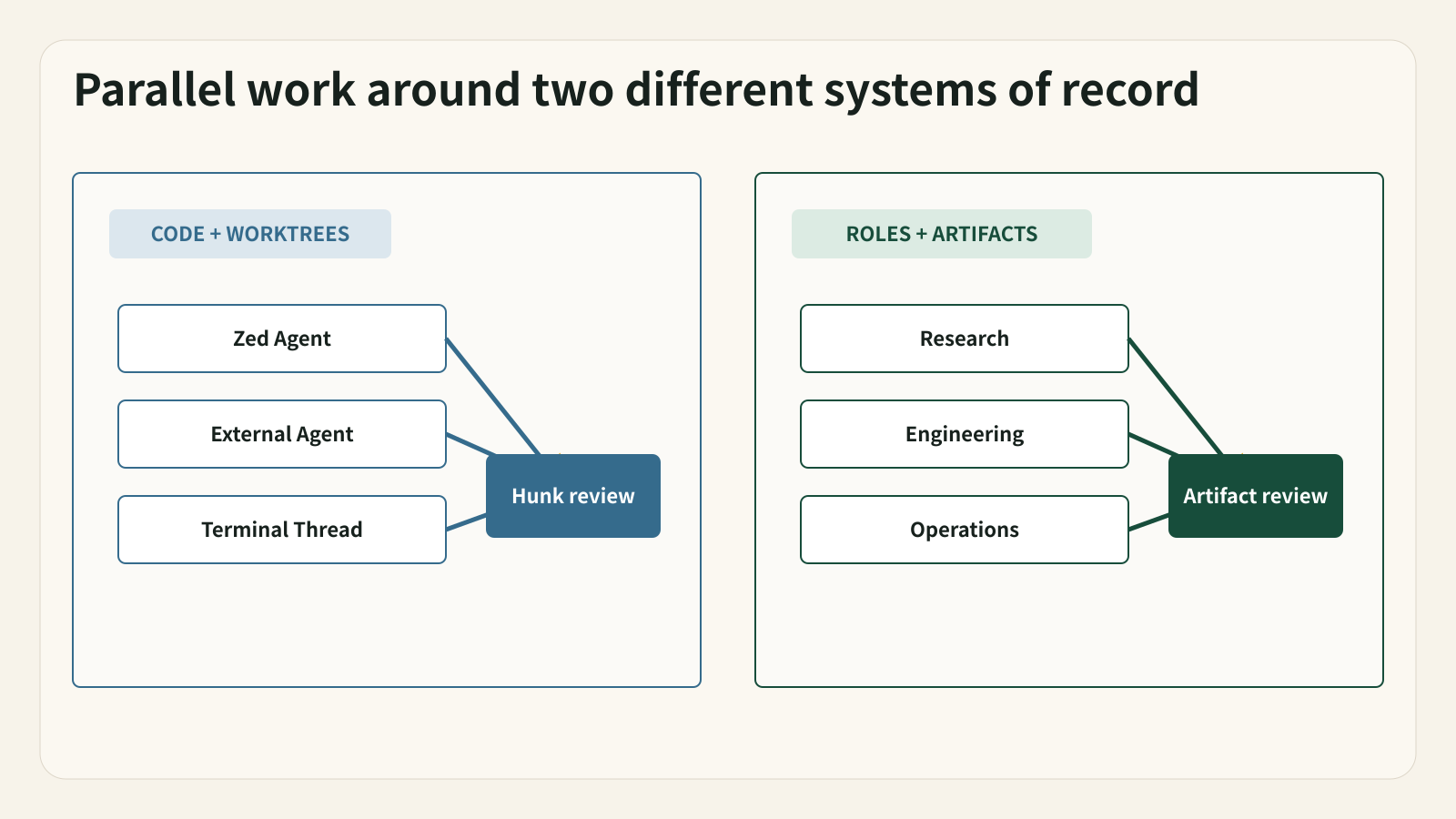 Zed keeps parallel Agent work close to the code; Buda keeps cross-functional Agent work close to owners and artifacts