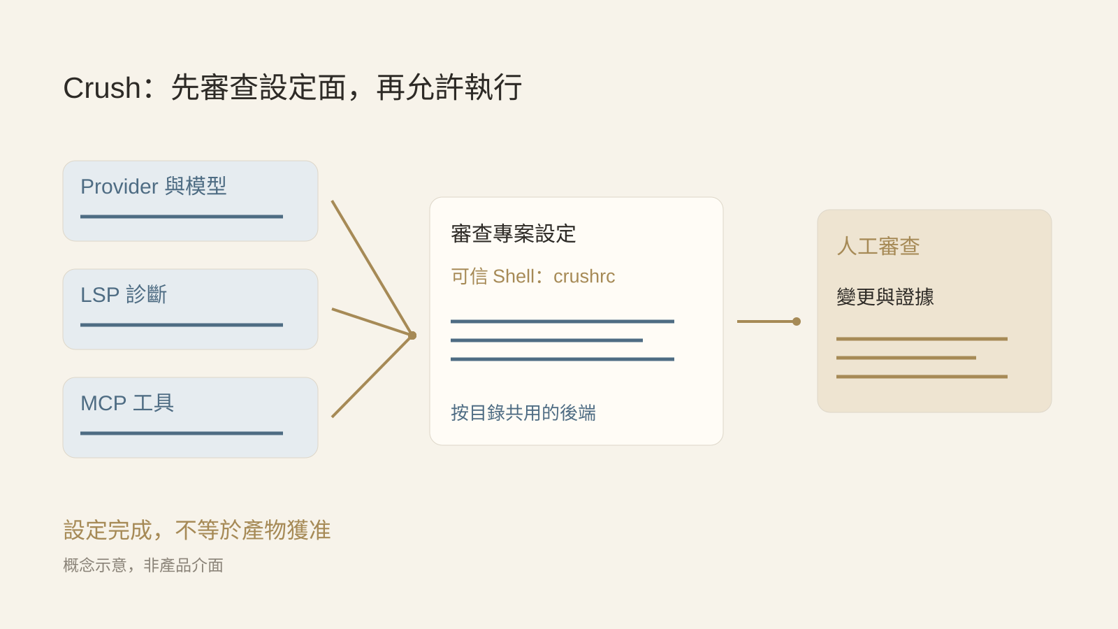 配置責任與交付責任