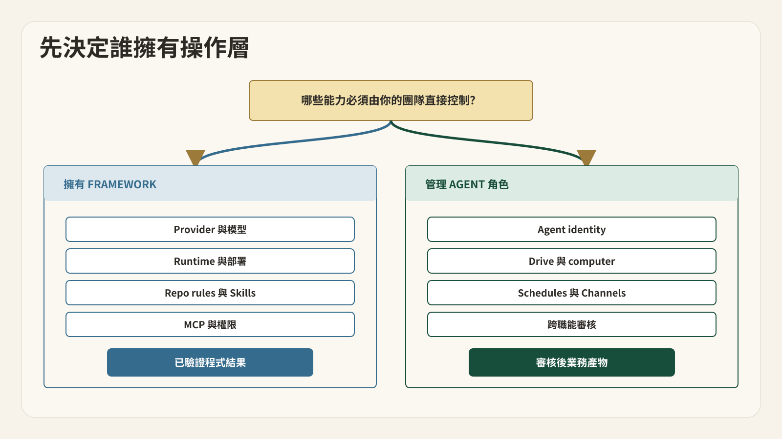 開放開發者框架,還是按角色組織的託管工作空間