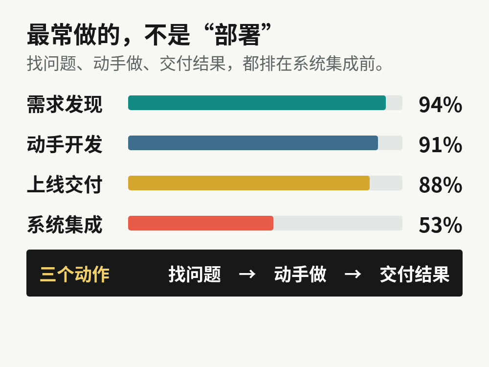34 份 FDE 职位描述中的职责提及率