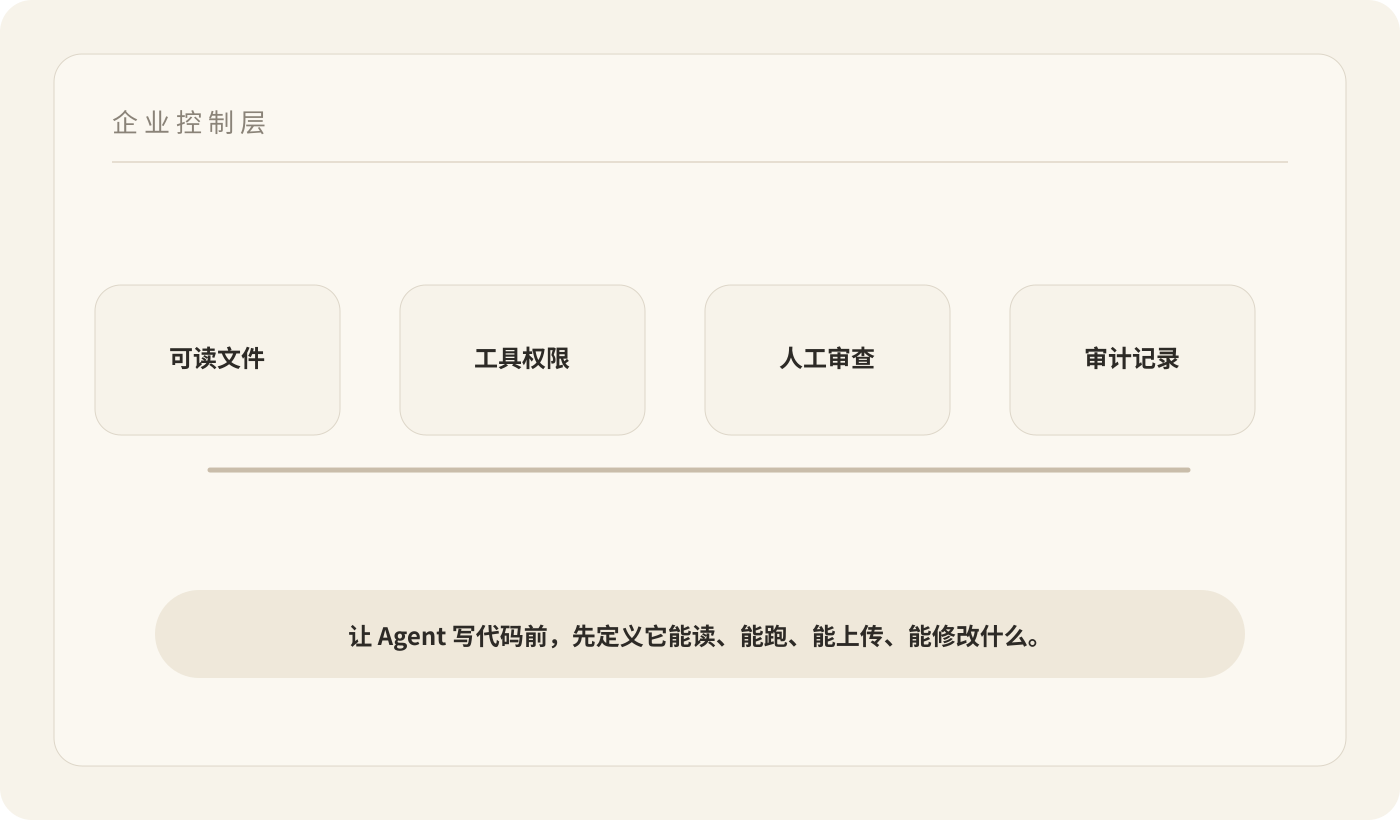 AI 编程 Agent 的企业控制层:可读文件、工具权限、人工审查和审计记录