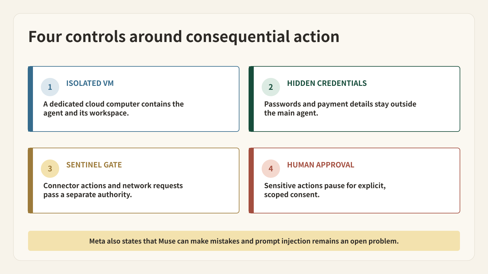 The four controls that make consequential agent actions reviewable