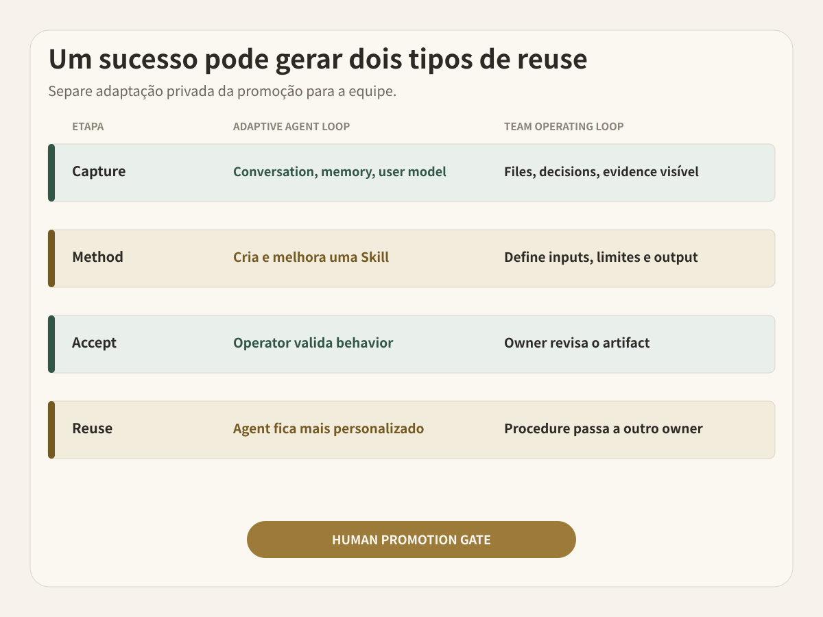 Separe adaptive agent learning da promoção de um procedimento revisado