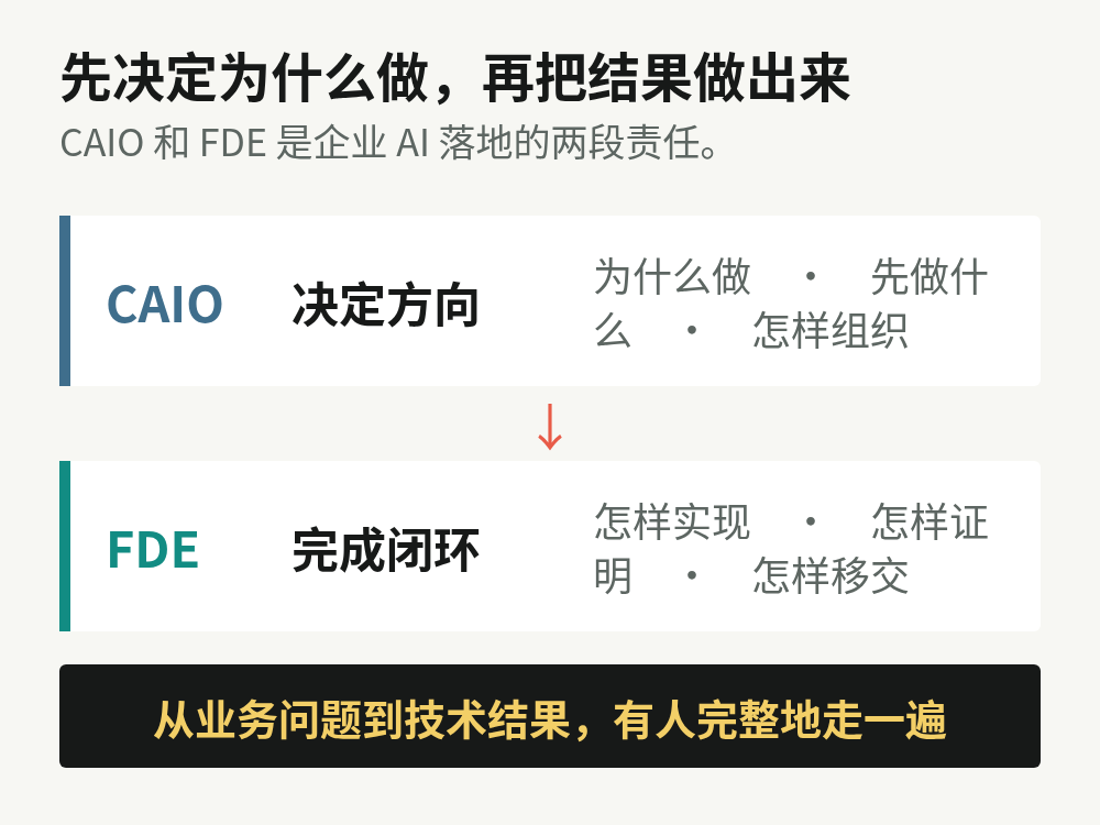 CAIO 与 FDE 的责任分工