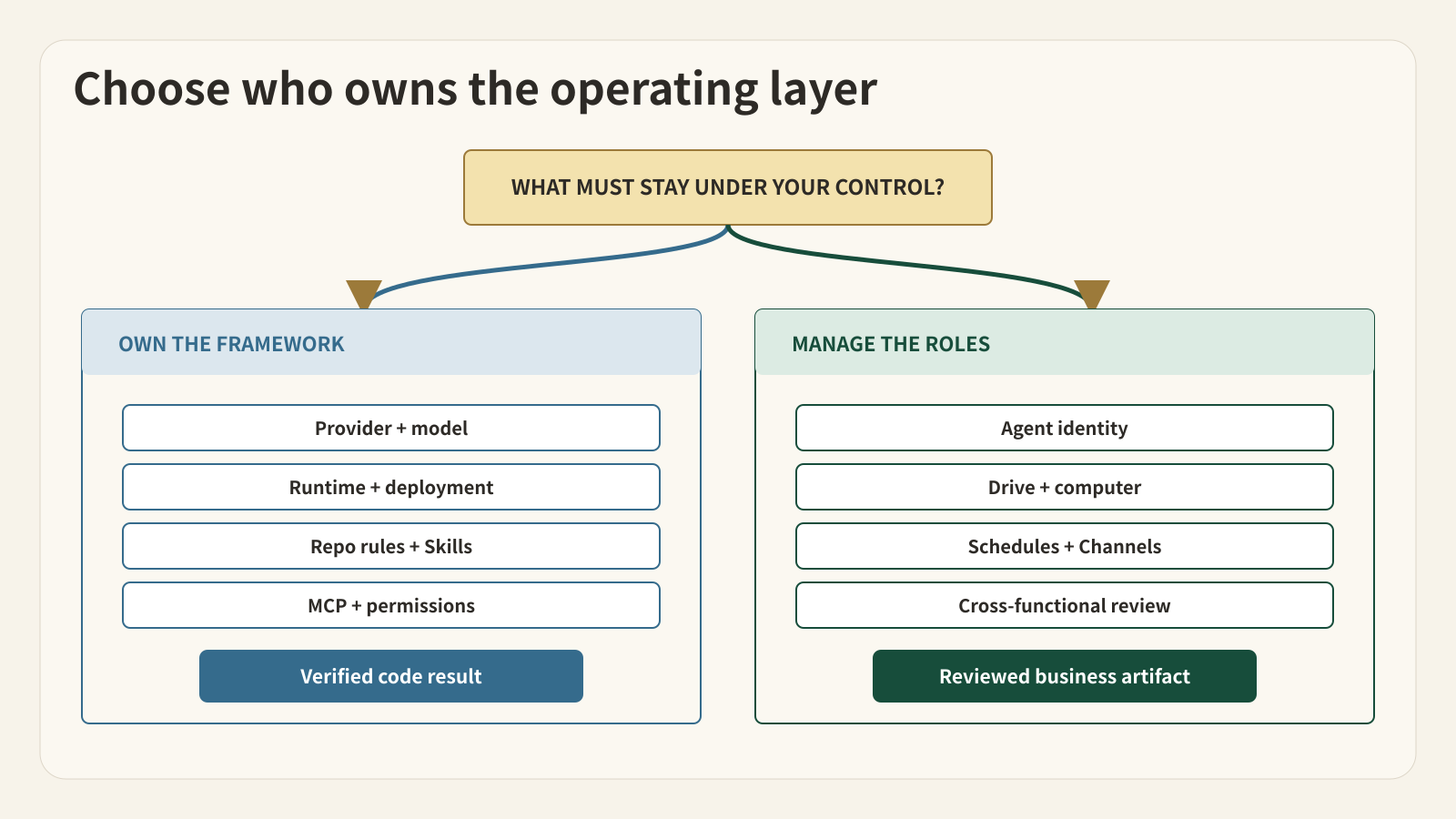 Open developer framework or managed role-based workspace