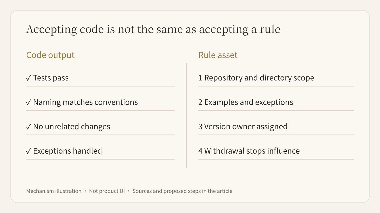 Separate code acceptance from rule acceptance: scope, examples, ownership, versioning, and rollback need their own checks