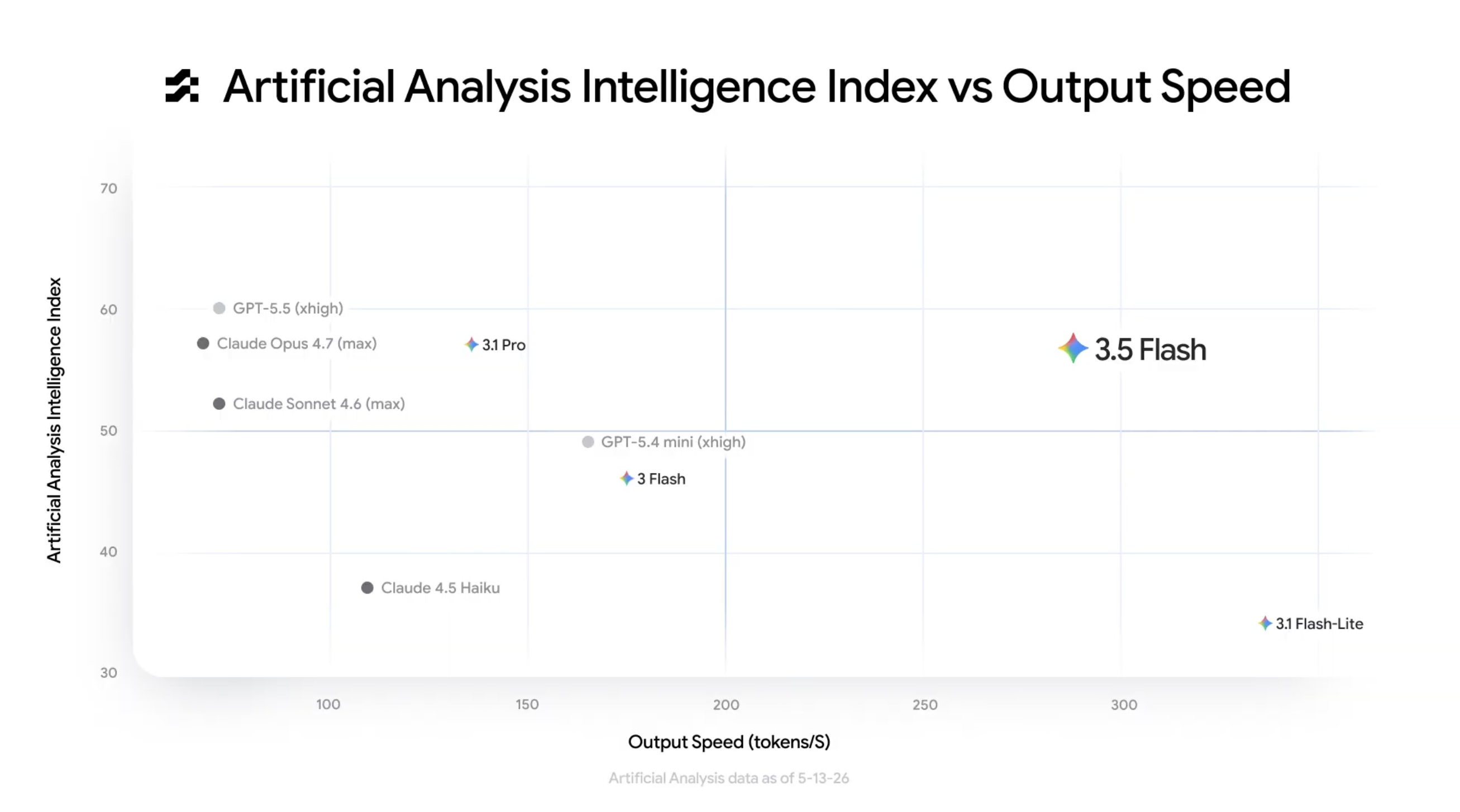 Artificial Analysis chart from Google's Gemini 3.5 Flash announcement