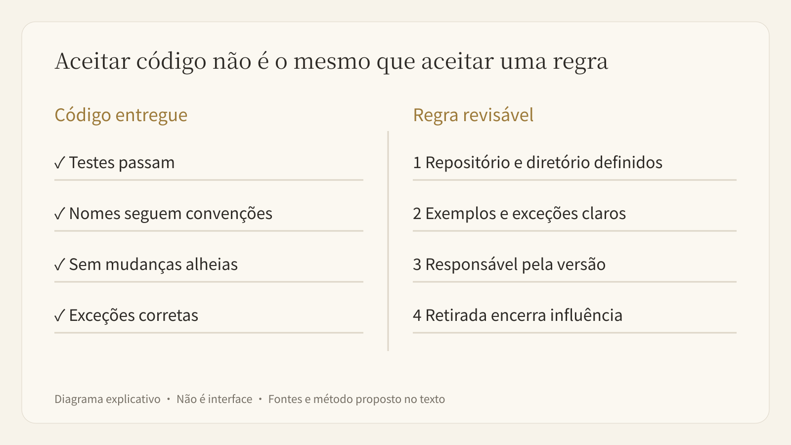 Aceitação de código e regras separada: escopo, exemplos, versão, responsável e reversão