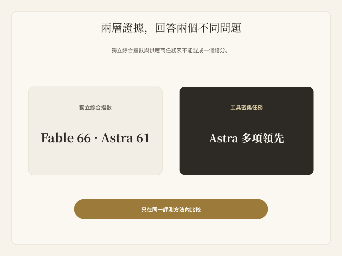獨立指數與供應商任務分數回答不同問題