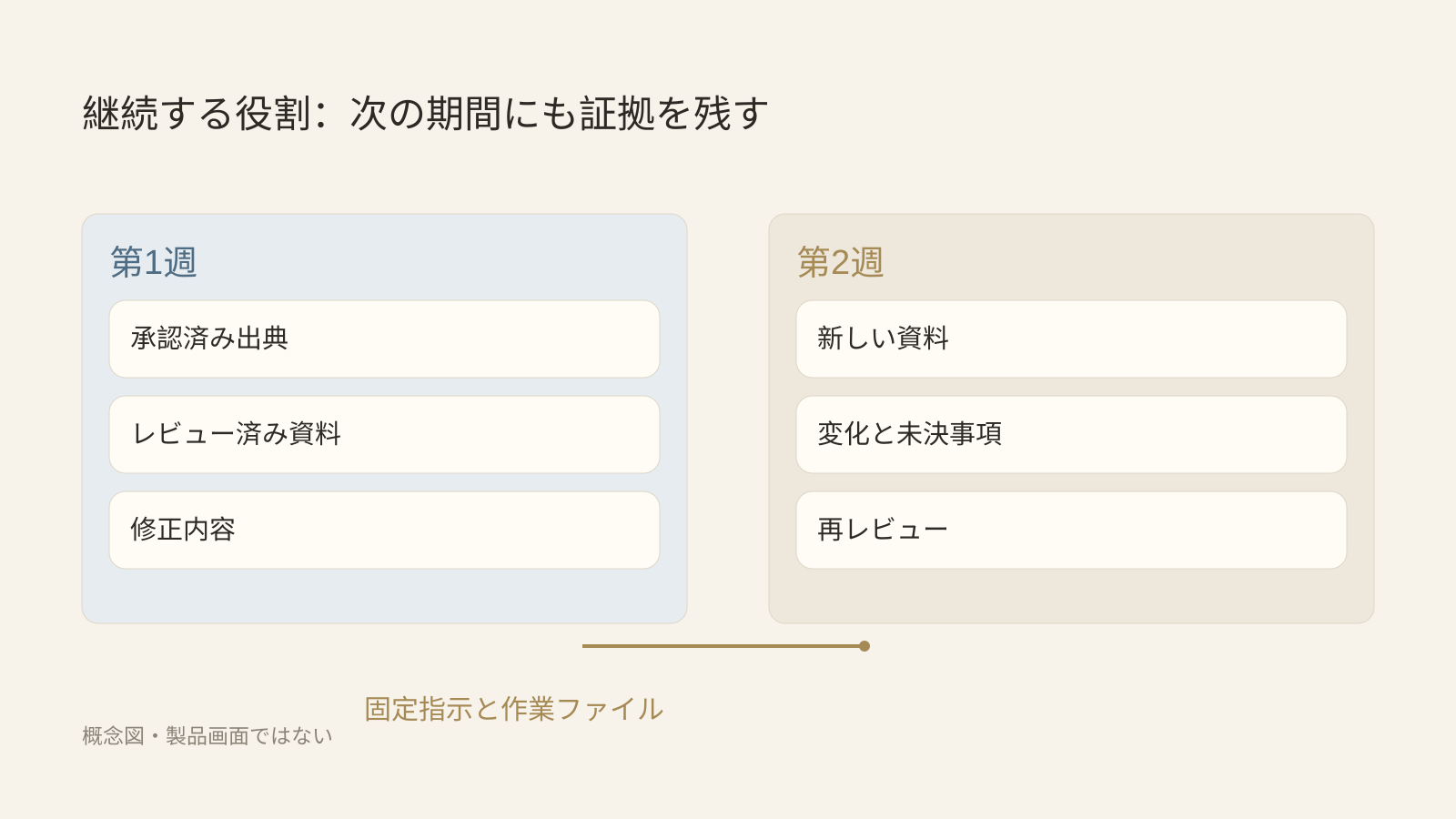 個別のコード変更か、継続する業務責任か