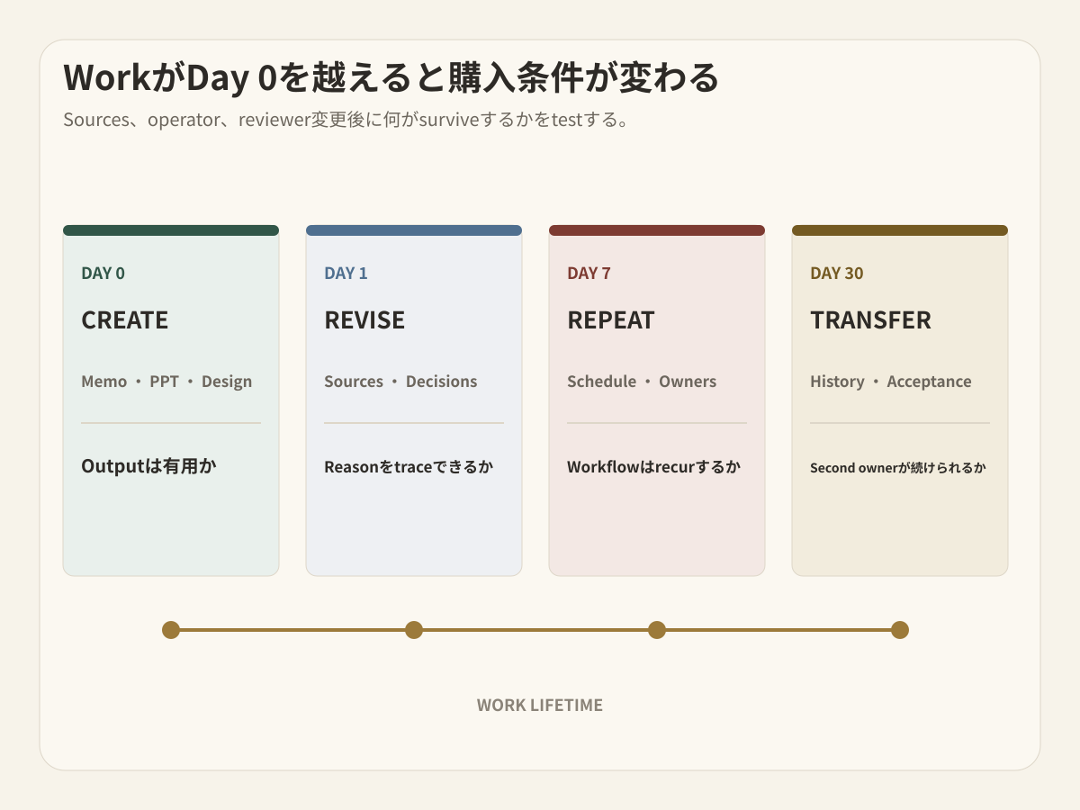 Day 0からDay 30までsurviveすべきworkを追う
