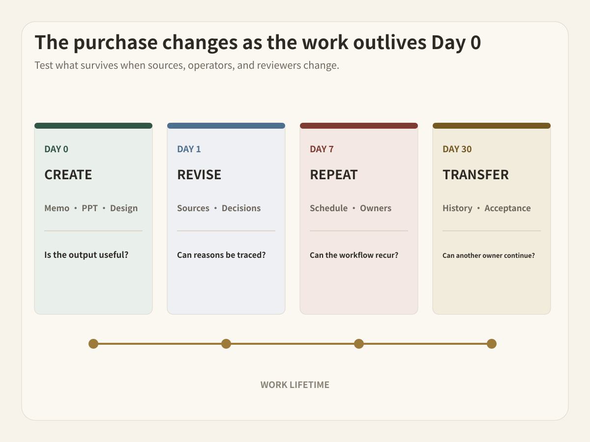 Follow what must survive from Day 0 to Day 30