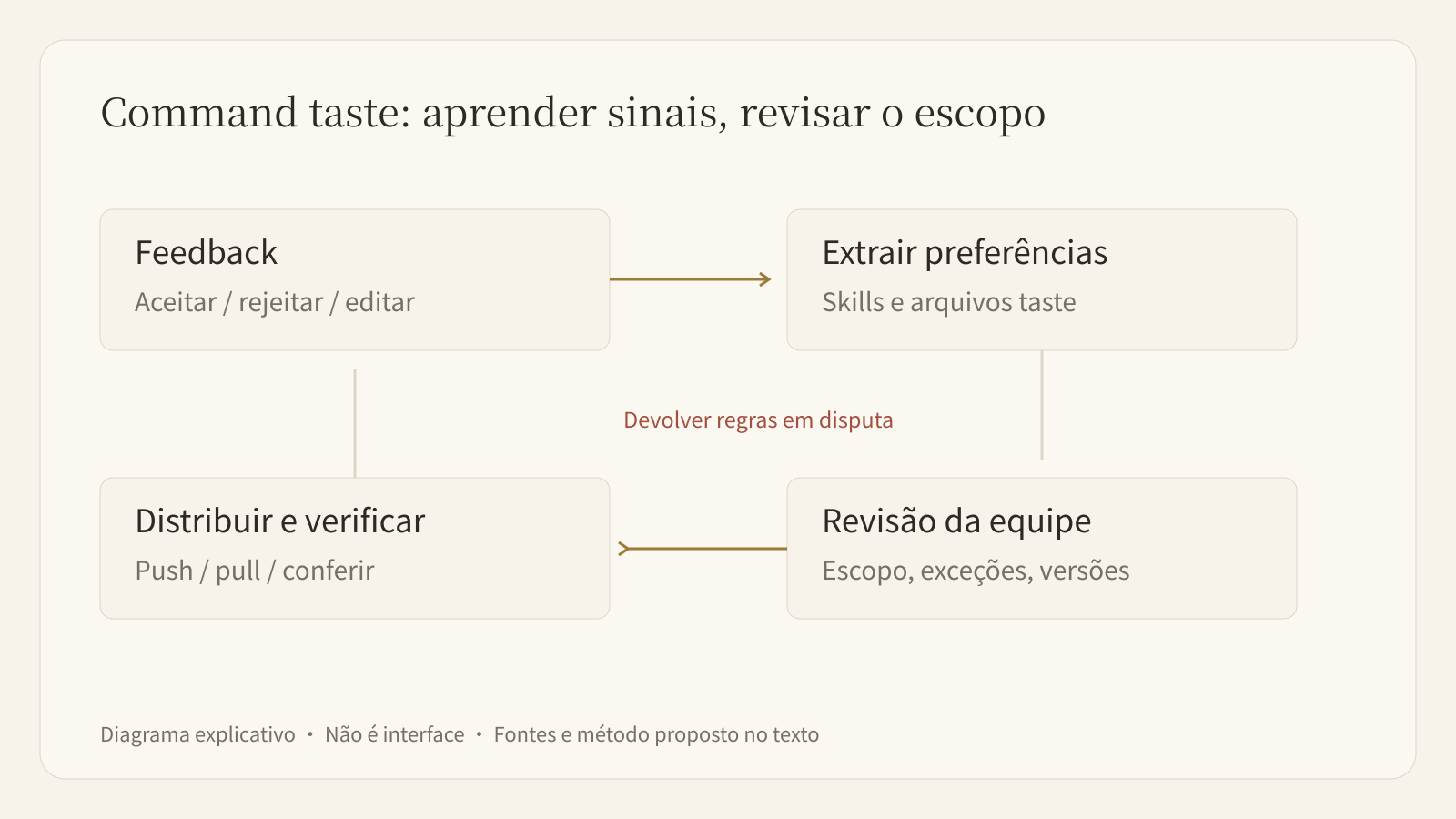 Ciclo de taste: feedback produz regras; revisão da equipe define escopo, distribuição e reversão