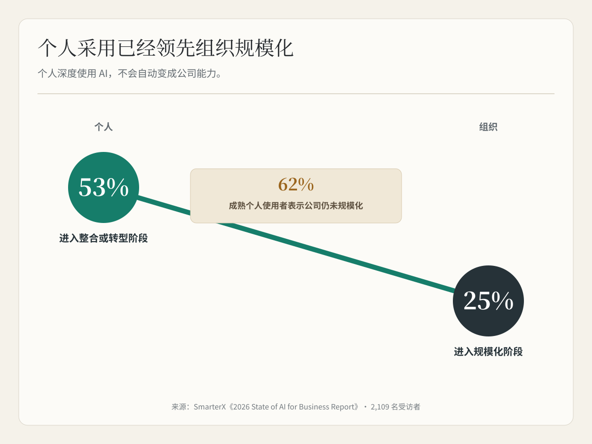 个人 AI 采用已经领先于组织规模化