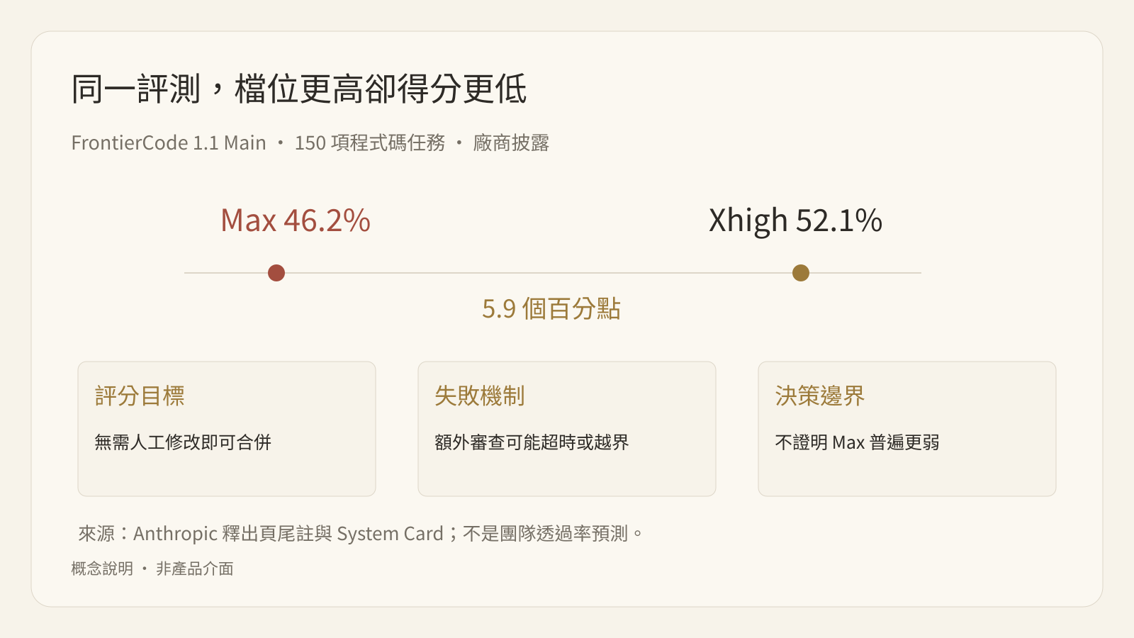 把完成標準與停止條件納入評估,找到質量、等待時間和返工之間的合適檔位。